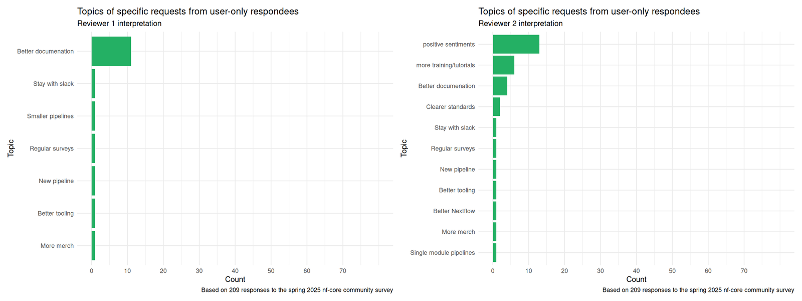 Bar chart of counts of feedback category types as evaluated by the two reviewers for users and request tags