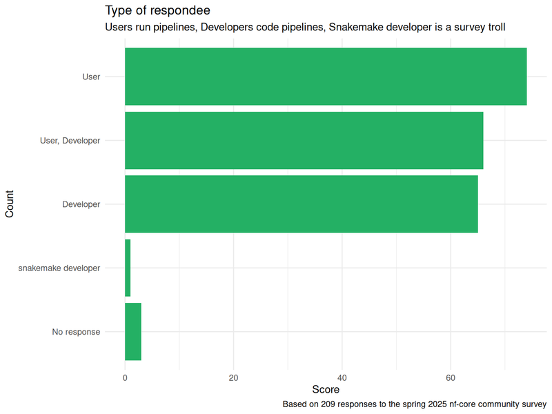 Barchart of type of responder (user, developer, both, snakemake developer, no feedback) on Y axis and responder counts on the X axis